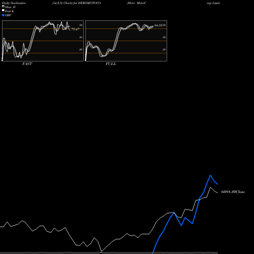 Stochastics Fast,Slow,Full charts Hero MotoCorp Limited HEROMOTOCO share NSE Stock Exchange 