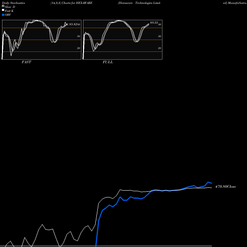 Stochastics Fast,Slow,Full charts Hexaware Technologies Limited HEXAWARE share NSE Stock Exchange 