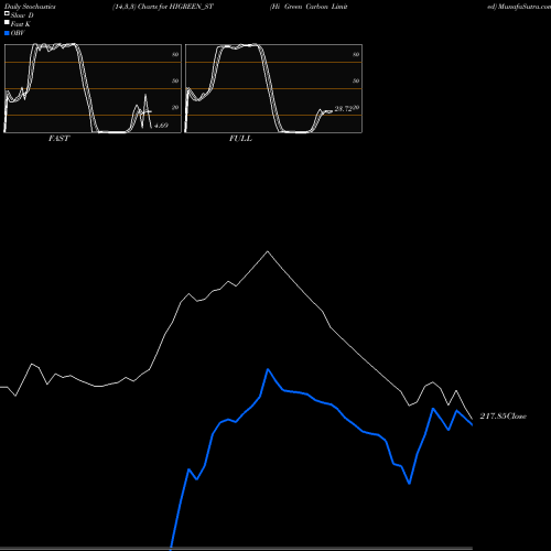 Stochastics Fast,Slow,Full charts Hi Green Carbon Limited HIGREEN_ST share NSE Stock Exchange 