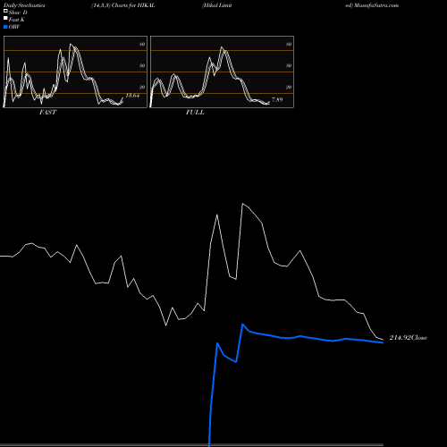 Stochastics Fast,Slow,Full charts Hikal Limited HIKAL share NSE Stock Exchange 