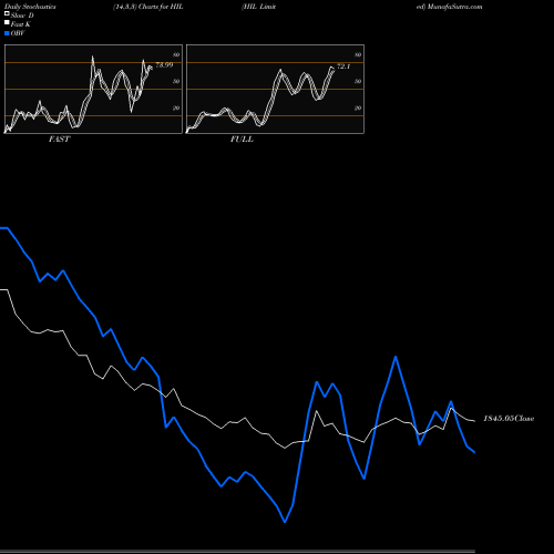 Stochastics Fast,Slow,Full charts HIL Limited HIL share NSE Stock Exchange 