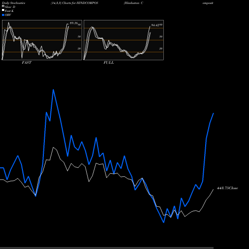 Stochastics Fast,Slow,Full charts Hindustan Composites Limited HINDCOMPOS share NSE Stock Exchange 