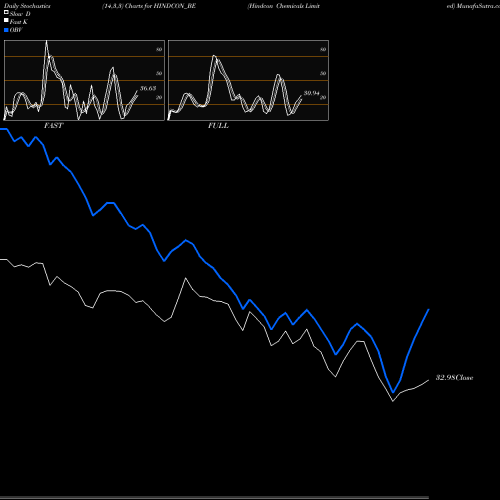 Stochastics Fast,Slow,Full charts Hindcon Chemicals Limited HINDCON_BE share NSE Stock Exchange 