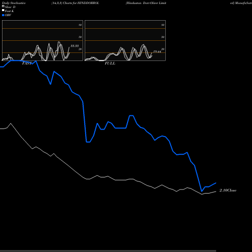 Stochastics Fast,Slow,Full charts Hindustan Dorr-Oliver Limited HINDDORROL share NSE Stock Exchange 