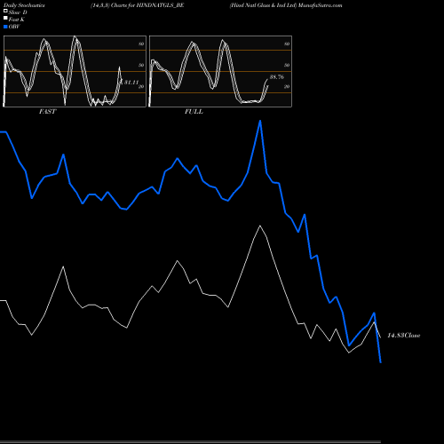 Stochastics Fast,Slow,Full charts Hind Natl Glass & Ind Ltd HINDNATGLS_BE share NSE Stock Exchange 