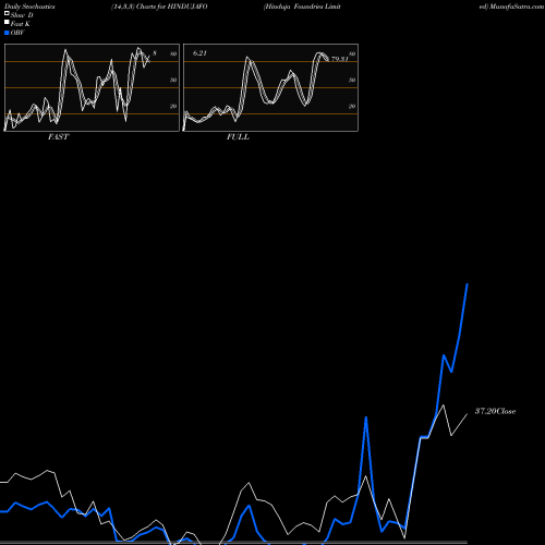 Stochastics Fast,Slow,Full charts Hinduja Foundries Limited HINDUJAFO share NSE Stock Exchange 
