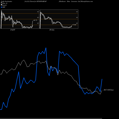 Stochastics Fast,Slow,Full charts Hindware Hme Inovaton Ltd HINDWAREAP share NSE Stock Exchange 