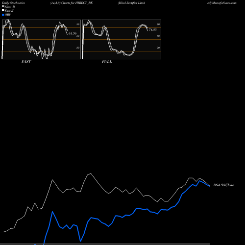 Stochastics Fast,Slow,Full charts Hind Rectifier Limited HIRECT_BE share NSE Stock Exchange 