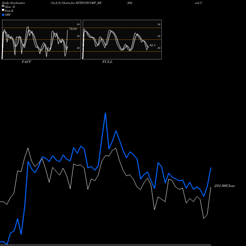 Stochastics Fast,Slow,Full charts Hitech Corporation Ltd HITECHCORP_BE share NSE Stock Exchange 