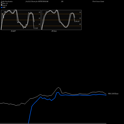 Stochastics Fast,Slow,Full charts Hi-Tech Gears Limited HITECHGEAR share NSE Stock Exchange 