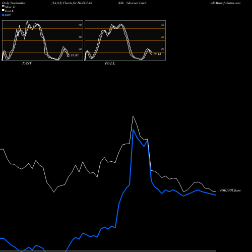 Stochastics Fast,Slow,Full charts Hle Glascoat Limited HLEGLAS share NSE Stock Exchange 