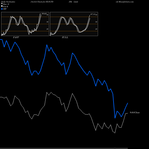 Stochastics Fast,Slow,Full charts Hlv Limited HLVLTD share NSE Stock Exchange 