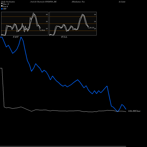 Stochastics Fast,Slow,Full charts Hindustan Foods Limited HNDFDS_BE share NSE Stock Exchange 