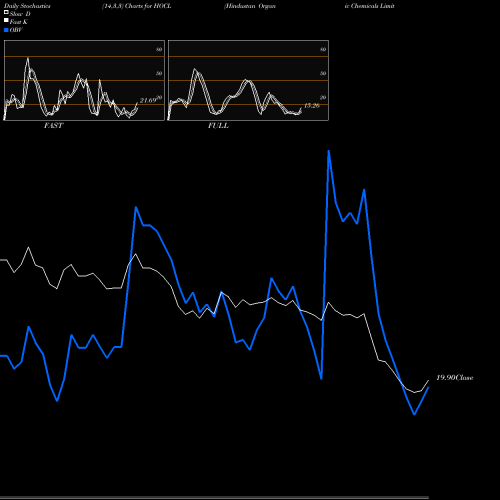 Stochastics Fast,Slow,Full charts Hindustan Organic Chemicals Limited HOCL share NSE Stock Exchange 