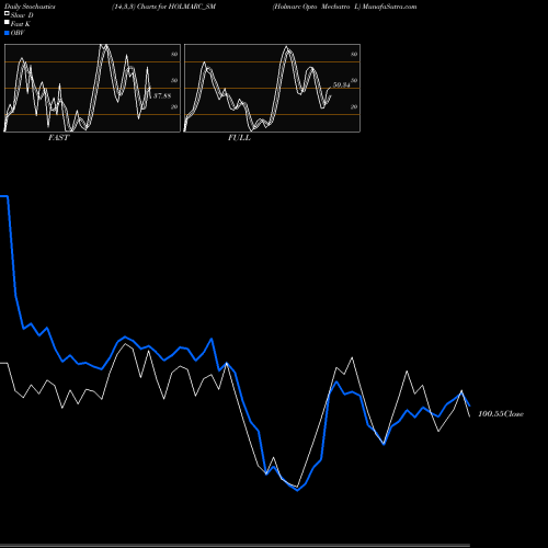 Stochastics Fast,Slow,Full charts Holmarc Opto Mechatro L HOLMARC_SM share NSE Stock Exchange 