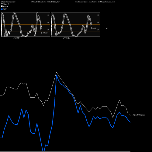 Stochastics Fast,Slow,Full charts Holmarc Opto Mechatro L HOLMARC_ST share NSE Stock Exchange 