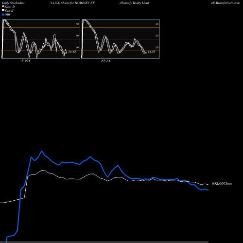 Stochastics Fast,Slow,Full charts Homesfy Realty Limited HOMESFY_ST share NSE Stock Exchange 