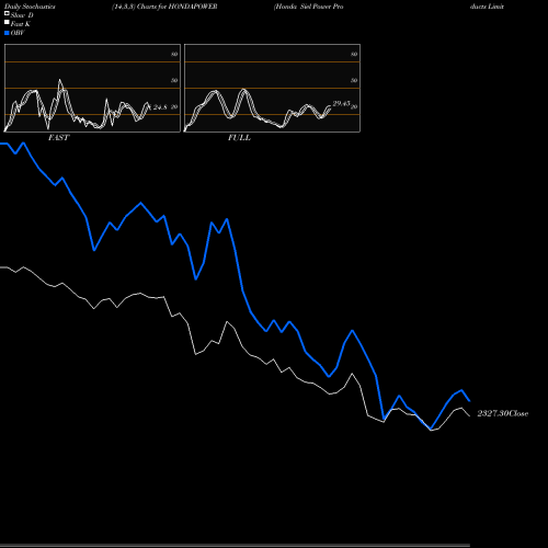 Stochastics Fast,Slow,Full charts Honda Siel Power Products Limited HONDAPOWER share NSE Stock Exchange 