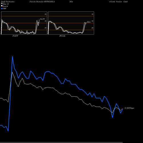 Stochastics Fast,Slow,Full charts Hotel Leela Venture Limited HOTELEELA share NSE Stock Exchange 