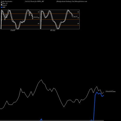 Stochastics Fast,Slow,Full charts Hindprakash Industry Ltd HPIL_BE share NSE Stock Exchange 