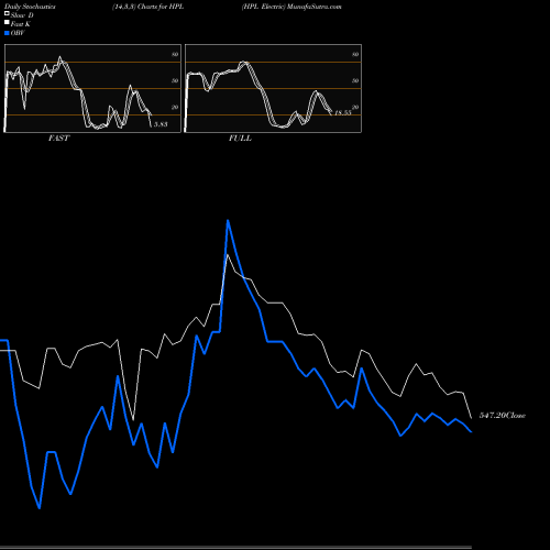 Stochastics Fast,Slow,Full charts HPL Electric HPL share NSE Stock Exchange 