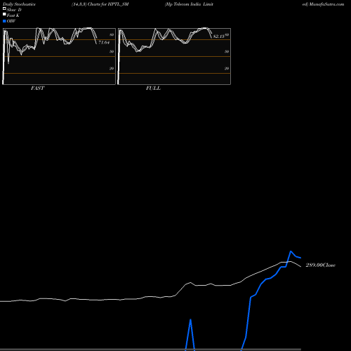 Stochastics Fast,Slow,Full charts Hp Telecom India Limited HPTL_SM share NSE Stock Exchange 