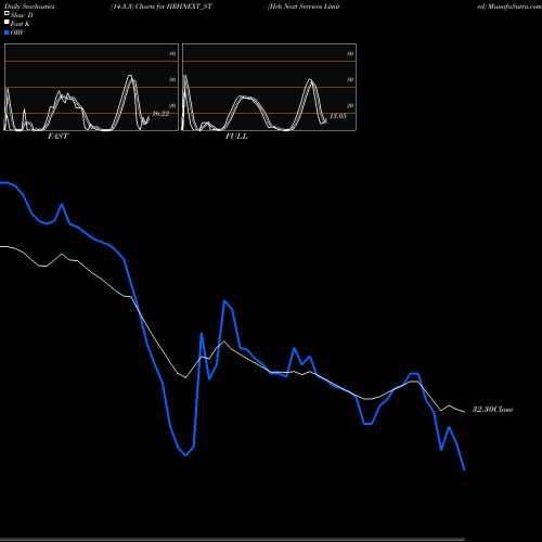 Stochastics Fast,Slow,Full charts Hrh Next Services Limited HRHNEXT_ST share NSE Stock Exchange 