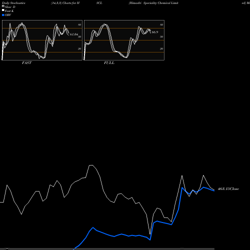 Stochastics Fast,Slow,Full charts Himadri Speciality Chemical Limited HSCL share NSE Stock Exchange 