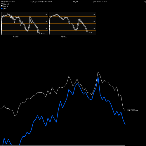Stochastics Fast,Slow,Full charts Ht Media Limited HTMEDIA_BE share NSE Stock Exchange 