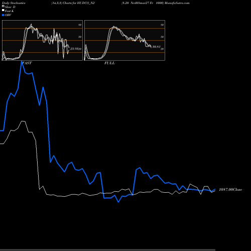 Stochastics Fast,Slow,Full charts 8.20 Ncd05mar27 Fv 1000 HUDCO_N2 share NSE Stock Exchange 