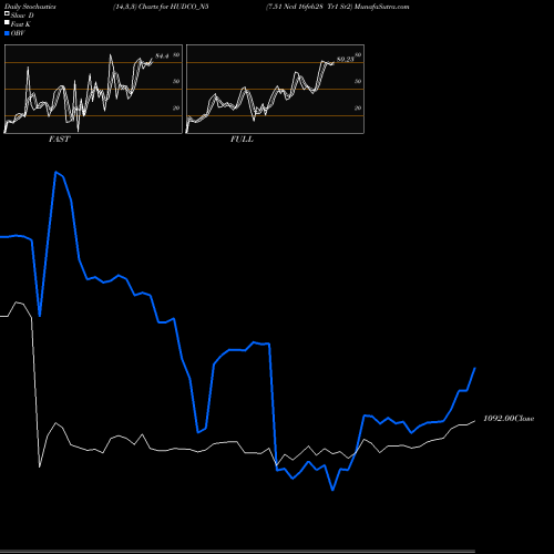 Stochastics Fast,Slow,Full charts 7.51 Ncd 16feb28 Tr1 Sr2 HUDCO_N5 share NSE Stock Exchange 