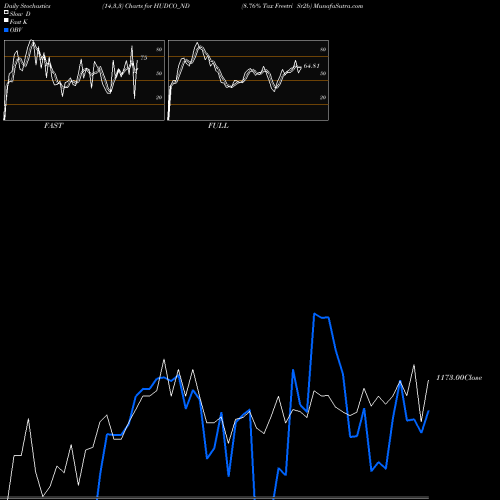 Stochastics Fast,Slow,Full charts 8.76% Tax Freetri Sr2b HUDCO_ND share NSE Stock Exchange 