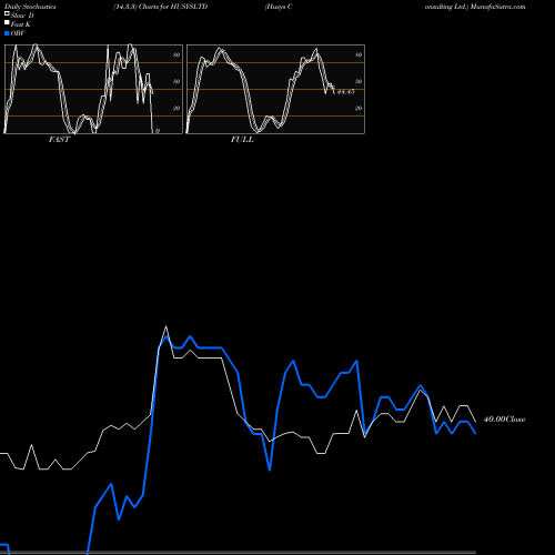 Stochastics Fast,Slow,Full charts Husys Consulting Ltd. HUSYSLTD share NSE Stock Exchange 