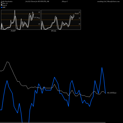 Stochastics Fast,Slow,Full charts Husys Consulting Ltd. HUSYSLTD_SM share NSE Stock Exchange 