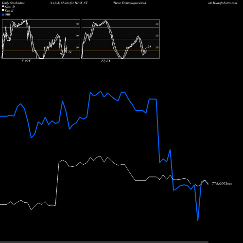 Stochastics Fast,Slow,Full charts Hvax Technologies Limited HVAX_ST share NSE Stock Exchange 