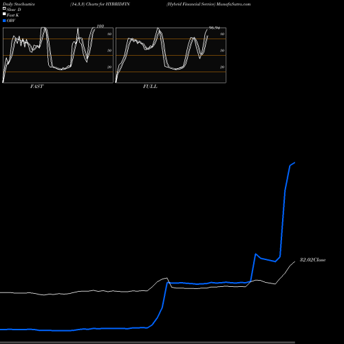 Stochastics Fast,Slow,Full charts Hybrid Financial Service HYBRIDFIN share NSE Stock Exchange 