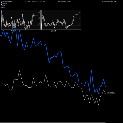 Stochastics Fast,Slow,Full charts Ibl Finance Limited IBLFL_ST share NSE Stock Exchange 