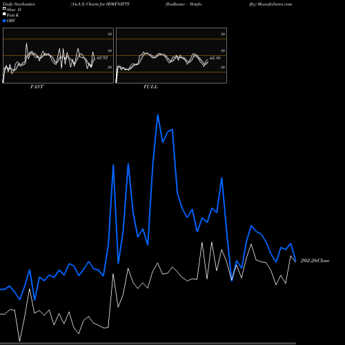 Stochastics Fast,Slow,Full charts Ibullsamc - Ibmfnifty IBMFNIFTY share NSE Stock Exchange 