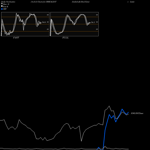 Stochastics Fast,Slow,Full charts Indiabulls Real Estate Limited IBREALEST share NSE Stock Exchange 