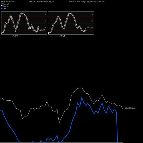 Stochastics Fast,Slow,Full charts Indiabull Re.0.67 Ppd Up IBULPP_E1 share NSE Stock Exchange 