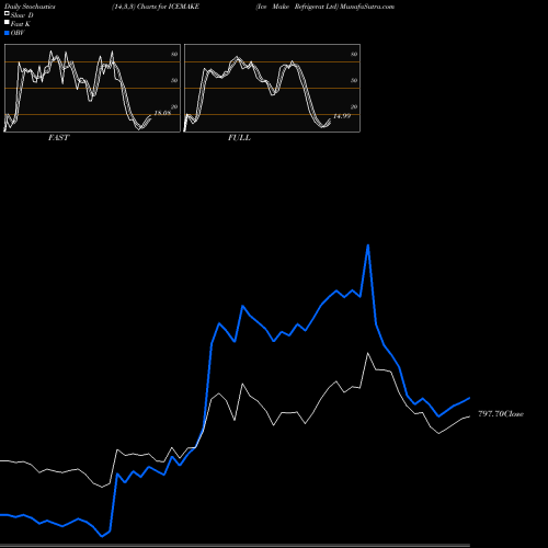 Stochastics Fast,Slow,Full charts Ice Make Refrigerat Ltd ICEMAKE share NSE Stock Exchange 