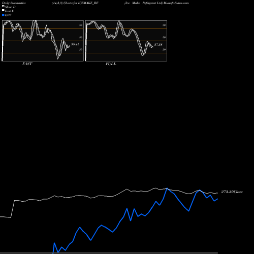 Stochastics Fast,Slow,Full charts Ice Make Refrigerat Ltd ICEMAKE_BE share NSE Stock Exchange 