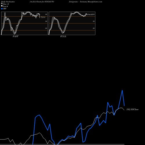 Stochastics Fast,Slow,Full charts Icicipramc - Iciciauto ICICIAUTO share NSE Stock Exchange 