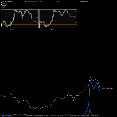 Stochastics Fast,Slow,Full charts ICICI Bank Limited ICICIBANK share NSE Stock Exchange 