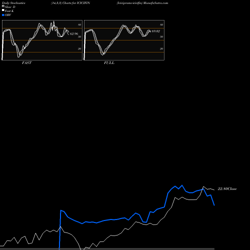 Stochastics Fast,Slow,Full charts Icicipramc-icicifin ICICIFIN share NSE Stock Exchange 