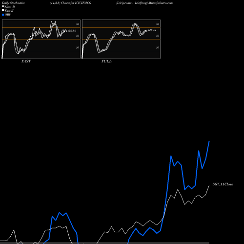 Stochastics Fast,Slow,Full charts Icicipramc - Icicifmcg ICICIFMCG share NSE Stock Exchange 