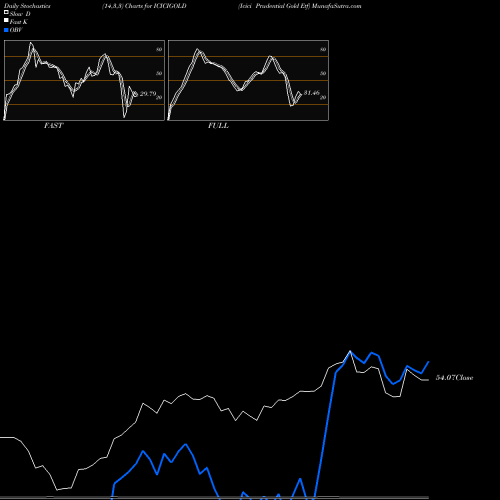 Stochastics Fast,Slow,Full charts Icici Prudential Gold Etf ICICIGOLD share NSE Stock Exchange 