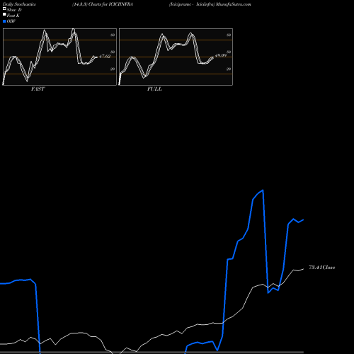 Stochastics Fast,Slow,Full charts Icicipramc - Iciciinfra ICICIINFRA share NSE Stock Exchange 