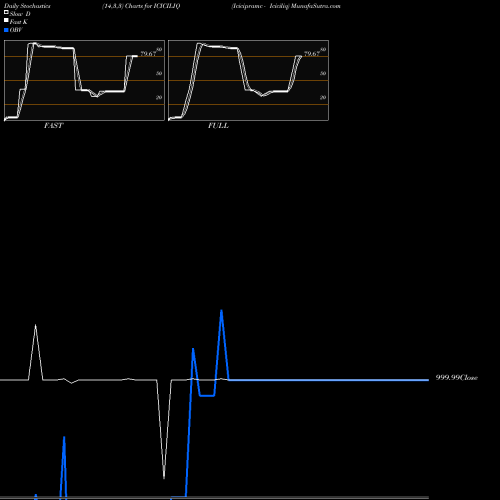 Stochastics Fast,Slow,Full charts Icicipramc - Iciciliq ICICILIQ share NSE Stock Exchange 