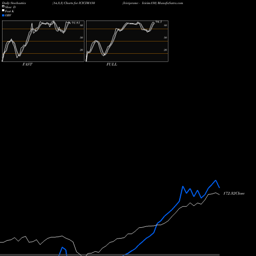 Stochastics Fast,Slow,Full charts Icicipramc - Icicim150 ICICIM150 share NSE Stock Exchange 